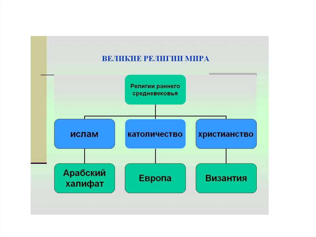 Великие религии. Великие религии мира. Религии средних веков схема. Кластер религия. Кластер средневековье.