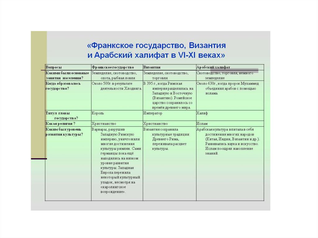 Заполнить таблицу культура. Культура стран халифата 6 класс таблица по истории. Таблица культура стран халифата 6 класс история. Достижения культуры стран халифата 6 класс таблица. Культура стран халифата история 6 класс история таблица.