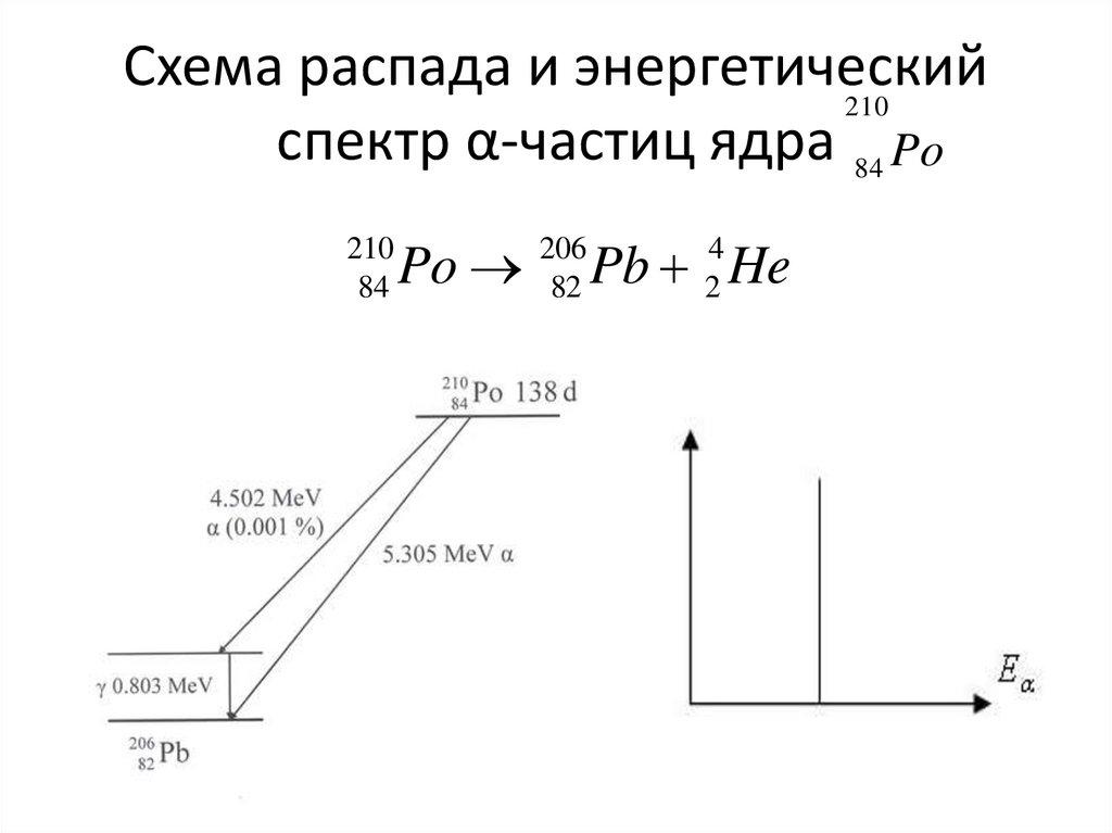 Распад pb. Схема распада RN 219. Схема распада натрия 22. Схема распада кобальта 60. Энергетический спектр Альфа-распада.