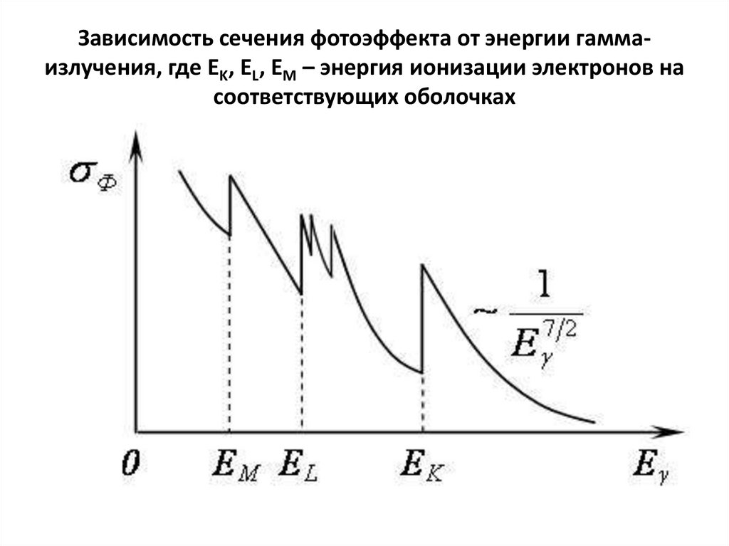 Зависимость сечения фотоэффекта от энергии гамма-излучения, где EK, EL, EM – энергия ионизации электронов на соответствующих