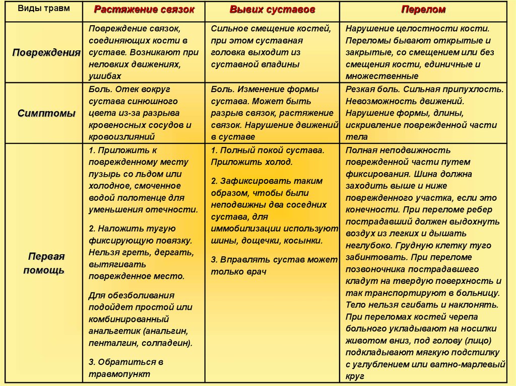 План конспект первая помощь при переломах и вывихах