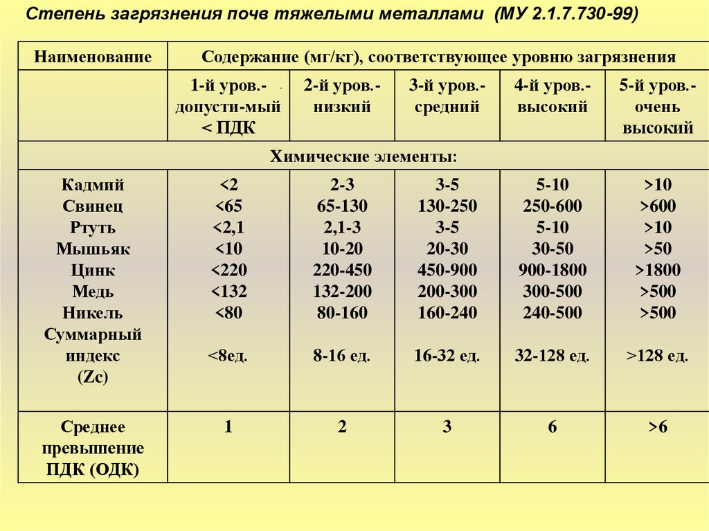 Анализ геоэкологической ситуации в отдельных странах и регионах мира презентация