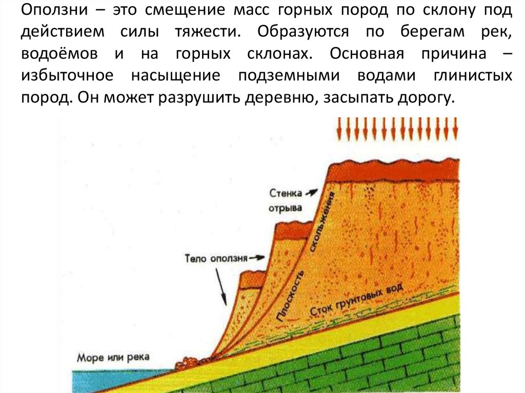 Оползни характеристика