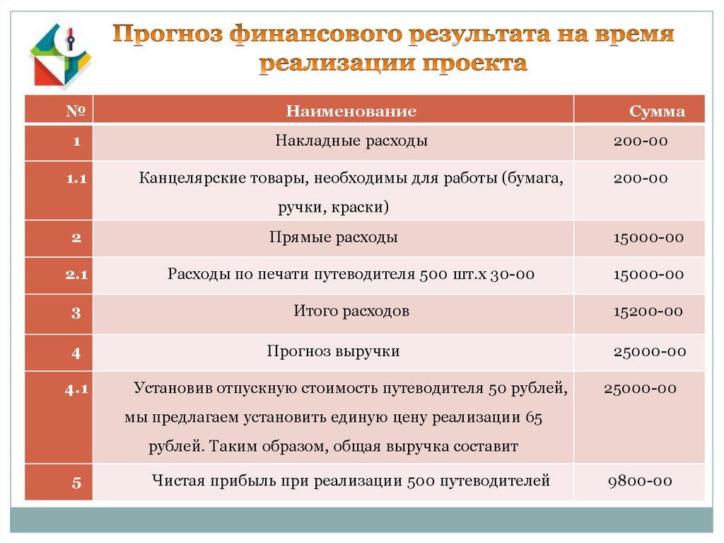 Время реализации проекта. Финансовые Результаты реализации проекта. Прогноз финансовых результатов. Финансовый прогноз проекта.