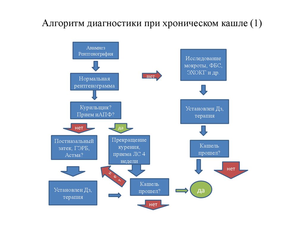 Хронический кашель диагноз