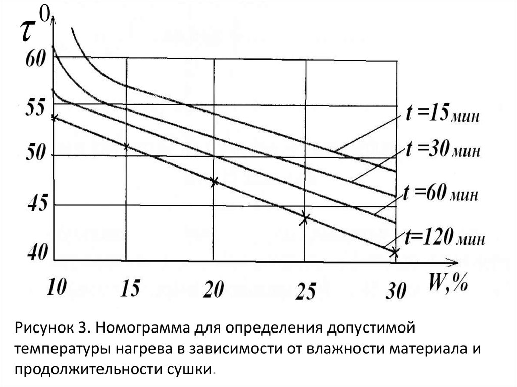 График изменения влажности воздуха. Зависимость скорости сушки от влажности. Влажность от температуры график. График сушки. Диаграмма скорости сушки.