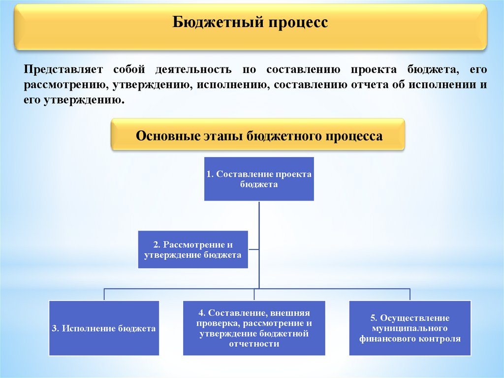 Утверждение исполнения бюджета. Утверждение отчета об исполнении бюджета. Составление рассмотрение и утверждение исполнение бюджета. Отчет об исполнении местного бюджета. Основные фазы составления бюджета.