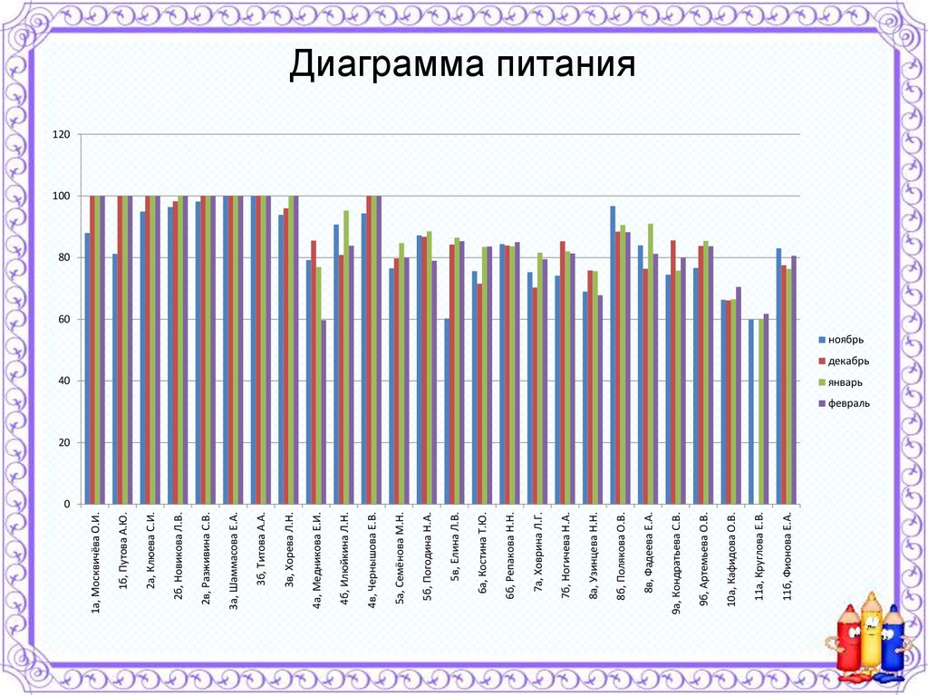 Диаграмма питания