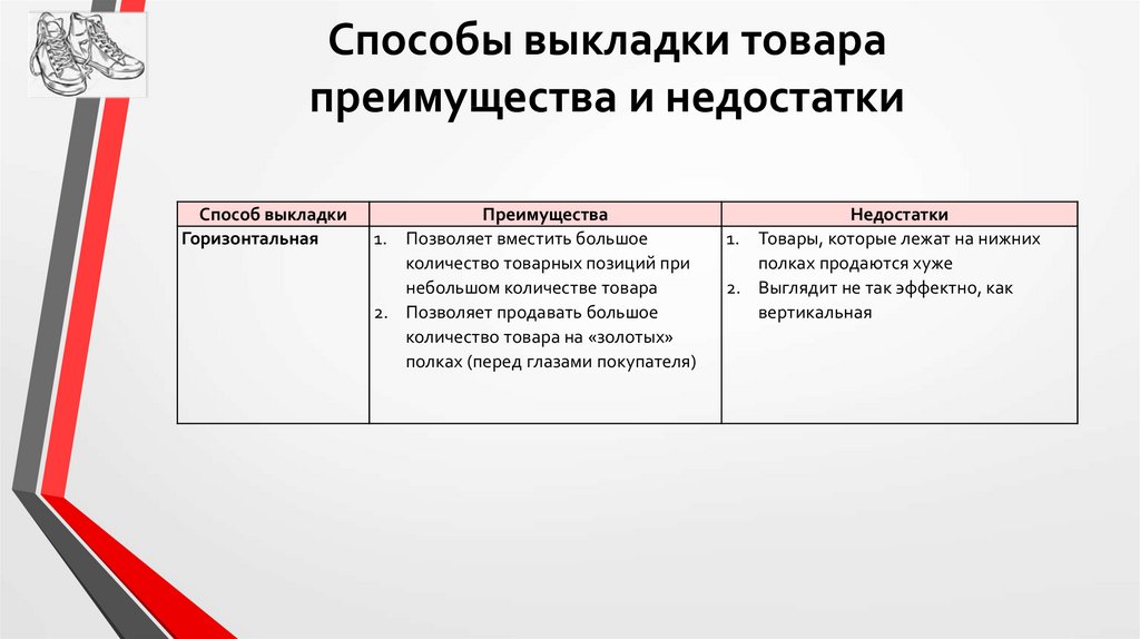 Метод продукция. Достоинства и недостатки продукции. Горизонтальная выкладка преимущества. Преимущества открытой выкладки товара. Преимущества горизонтальной выкладки товаров.