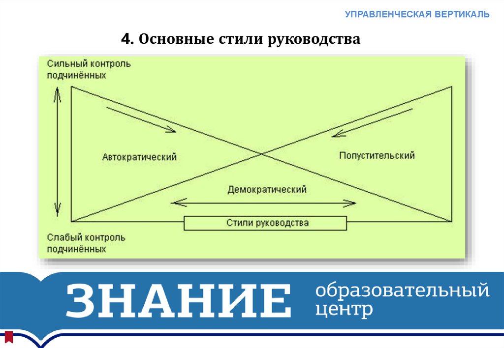 Вертикаль ли. Управленческая Вертикаль. Вертикаль управления в организации. Вертикаль образования. Вертикаль власти в менеджменте.