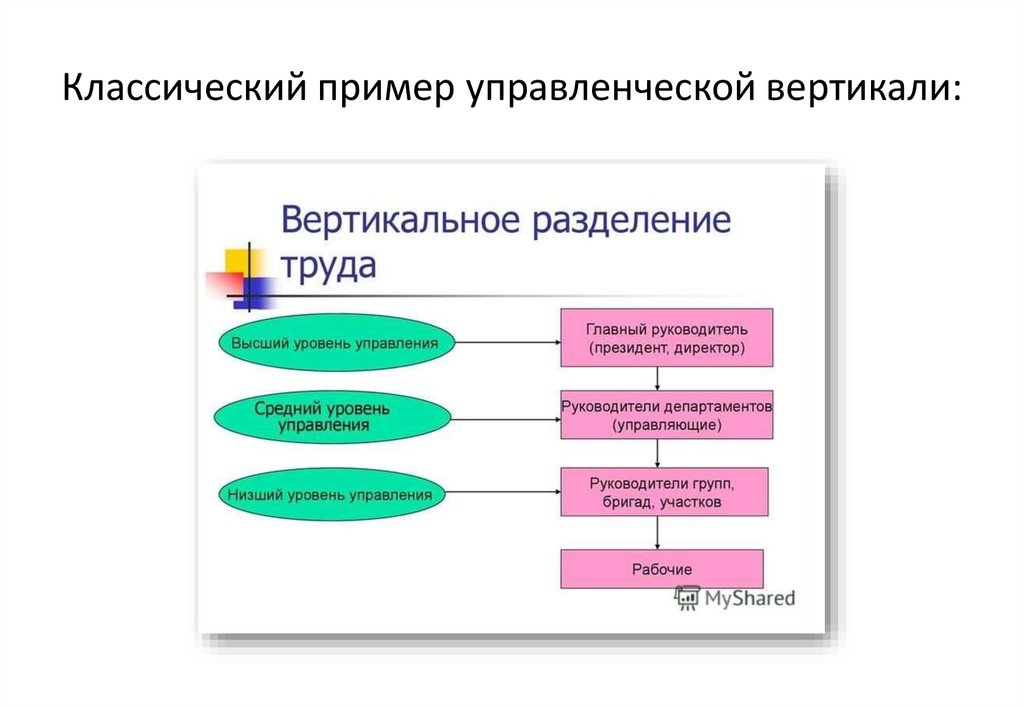 Управляющий вертикаль. Управленческая Вертикаль. Вертикаль управления в организации. Укрепление административной вертикали. Эффективная управленческая Вертикаль.