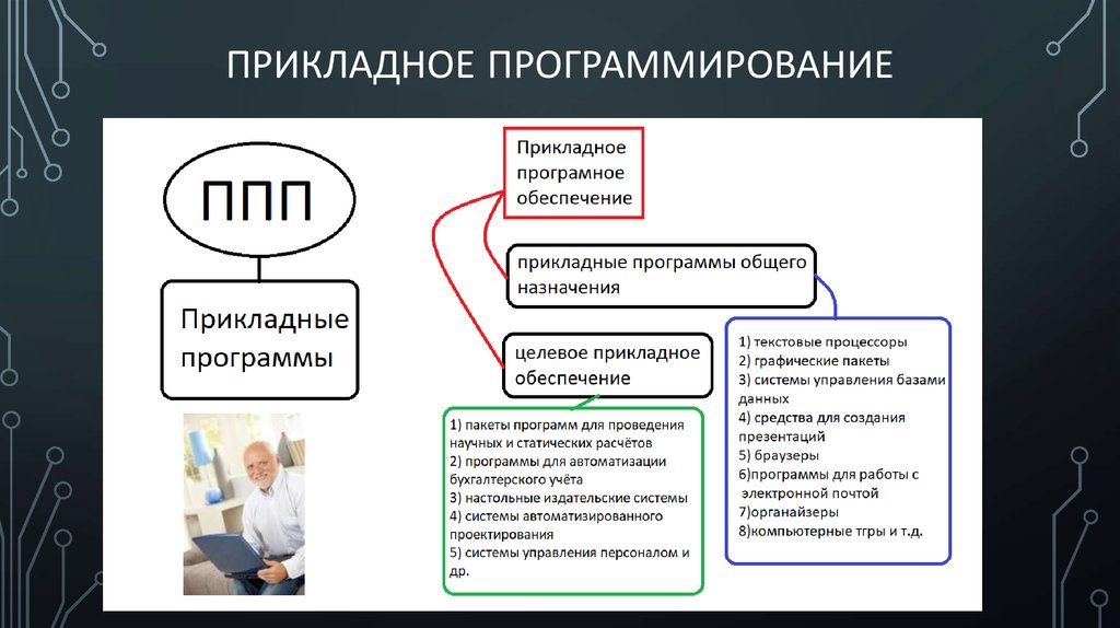 Программирование обеспечение. Прикладное программирование. Прикладные программы. Прикладное программирование. Прикладное программирование обеспечение это. Программисты с прикладными программами.