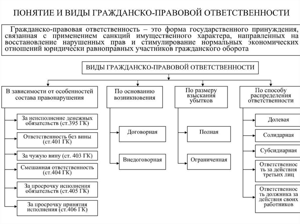 Формы и виды ответственности за нарушение обязательств с их краткой характеристикой схема