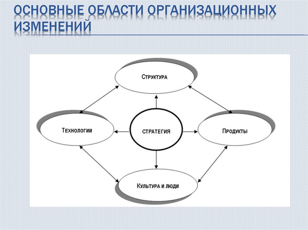 Общая область. Области организационных изменений. Ключевые области управления организационными изменениями. Области проведения стратегических изменений. Области проведения стратегических изменений кратко.