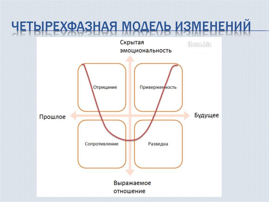 Модель изменений. Модель принятия изменений. Четырехфазная модель изменений. Стадии принятия изменений.