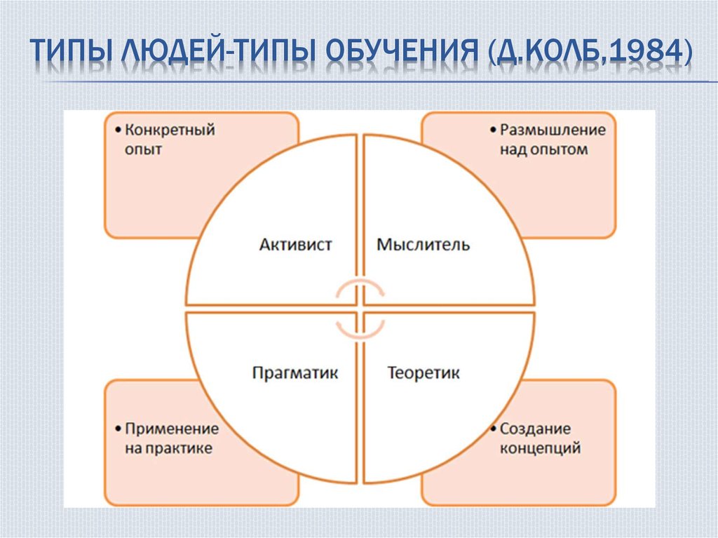 Проект на тему психотип человека влияние психотипа на процесс обучения