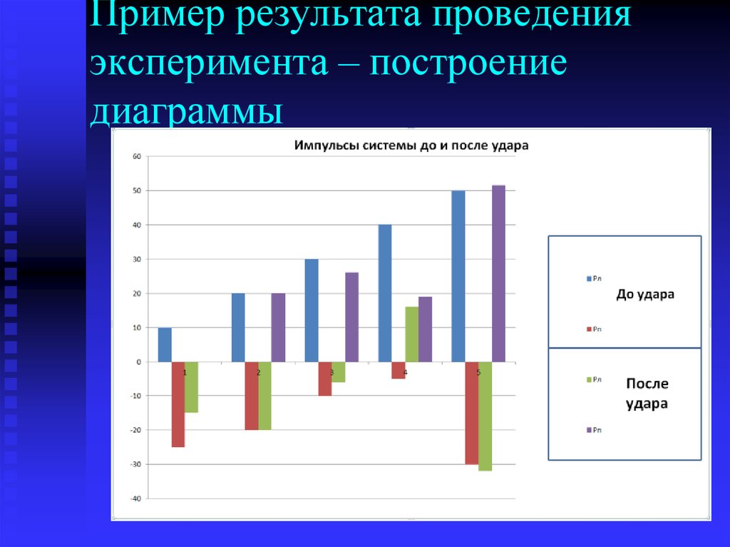 Результаты проведения эксперимента. Пример проведения эксперимента. Пример результата. Построение графиков по результатам эксперимента. Пример Результаты эксперимента.