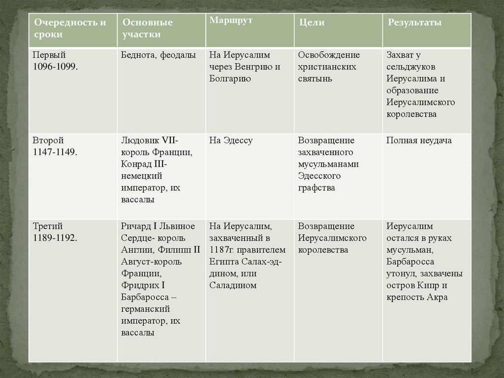 История 6 класс походы. Крестовые походы 1096-1270 таблица. Первый крестовый поход таблица 6 класс. Основные крестовые походы таблица 6 класс. Цели крестовых походов таблица 6 класс.