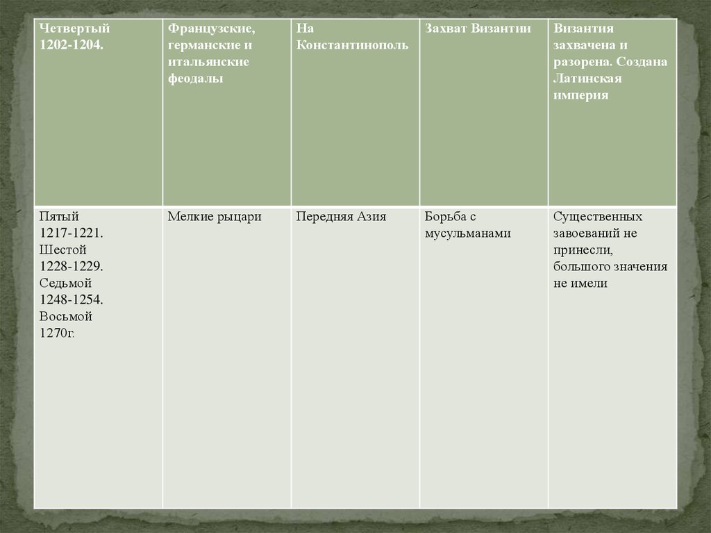 Крестовые походы годы участники результаты. Крестовый поход 1217-1221 таблица. Крестовый поход 1228-1229 таблица. 5 Крестовый 1217-1221 поход таблица. Крестовые походы 1096-1270.