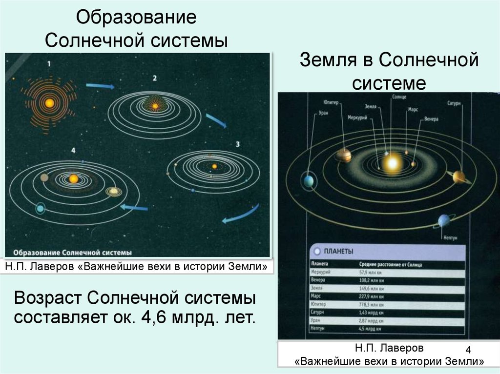 Схема образование планет