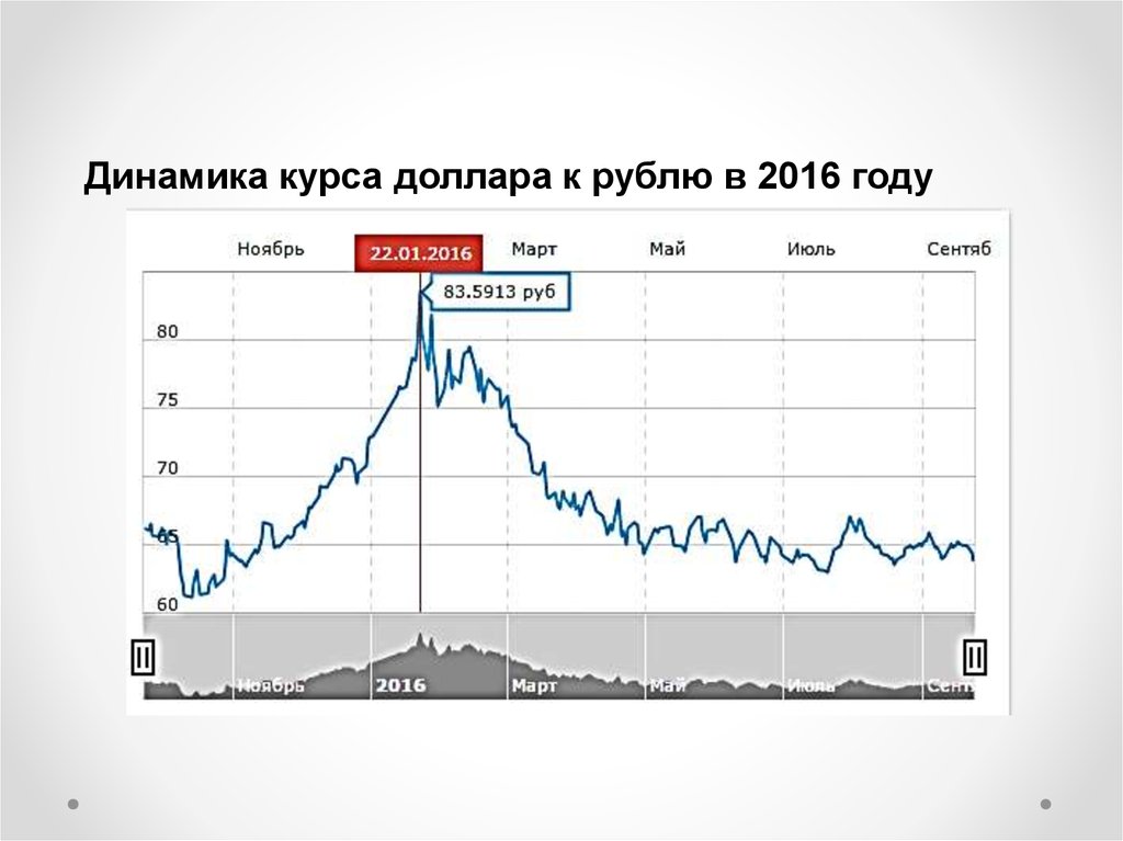 440 долларов в рубли. Динамика курса доллара. Доллар динамика за год. Динамика курса рубля. Динамика курса рубля к доллару график.