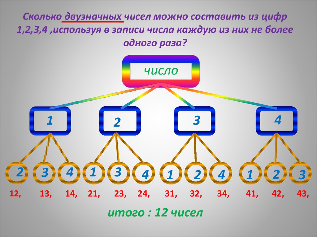 Сколько число 2. Сколько чисел можно составить. Сколько двух знаяных чисел. Сколько двузначных чисел можно составить из цифр 1 2 3. Сколько двухначный чисел модн.