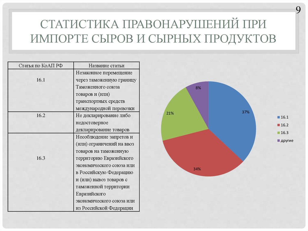 Статистика правонарушений