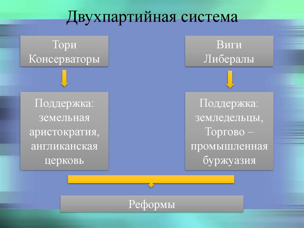 Парламент тори виги