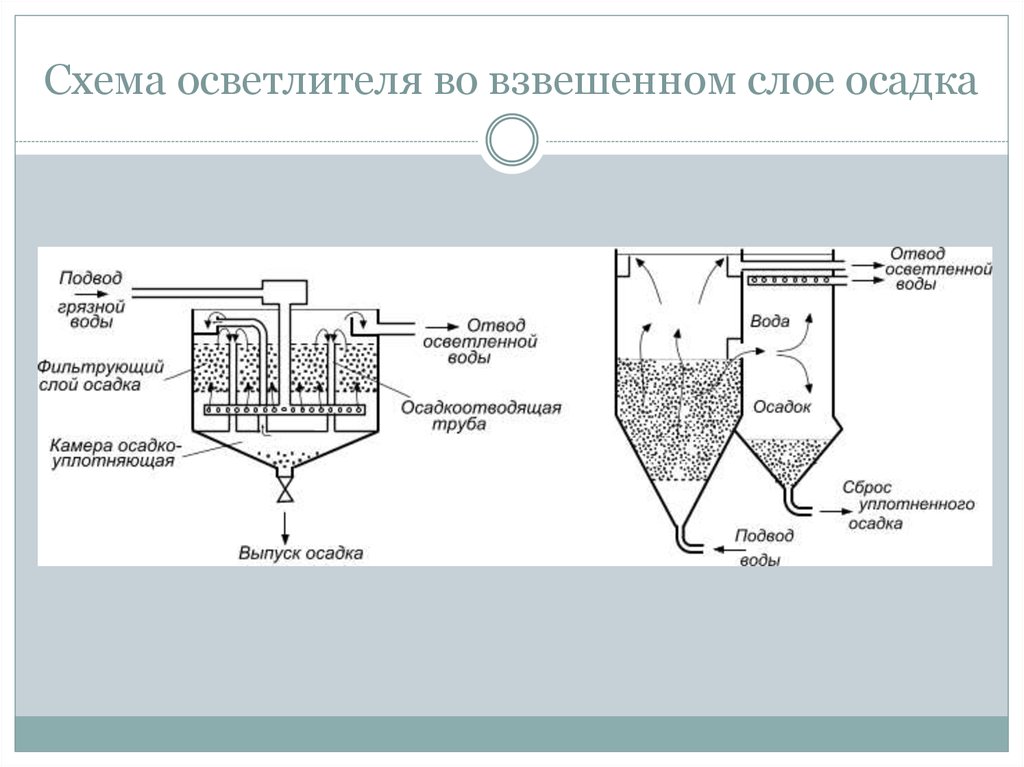 Система твердых частиц взвешенных. Осветлители со взвешенным осадком скорые фильтры. Осветлитель со взвешенным осадком схема. Схема экстрактора для очистки сточных вод. Осветлитель со слоем взвешенного осадка.