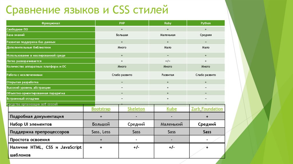 Сравнение языков