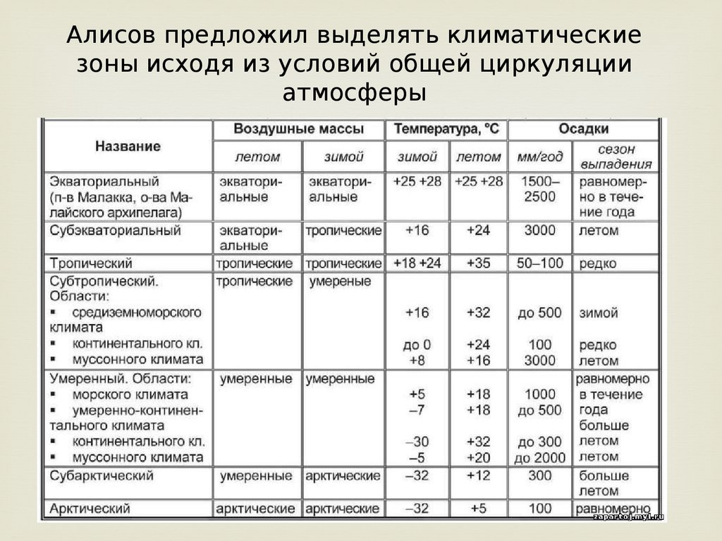 Природные условия великобритании климат природная зона. Характеристика климатических поясов Евразии таблица. Таблица климатические пояса Евразии 7 класс география. Характеристика климатических поясов Евразии таблица 7 класс. Климатические пояса Евразии таблица.