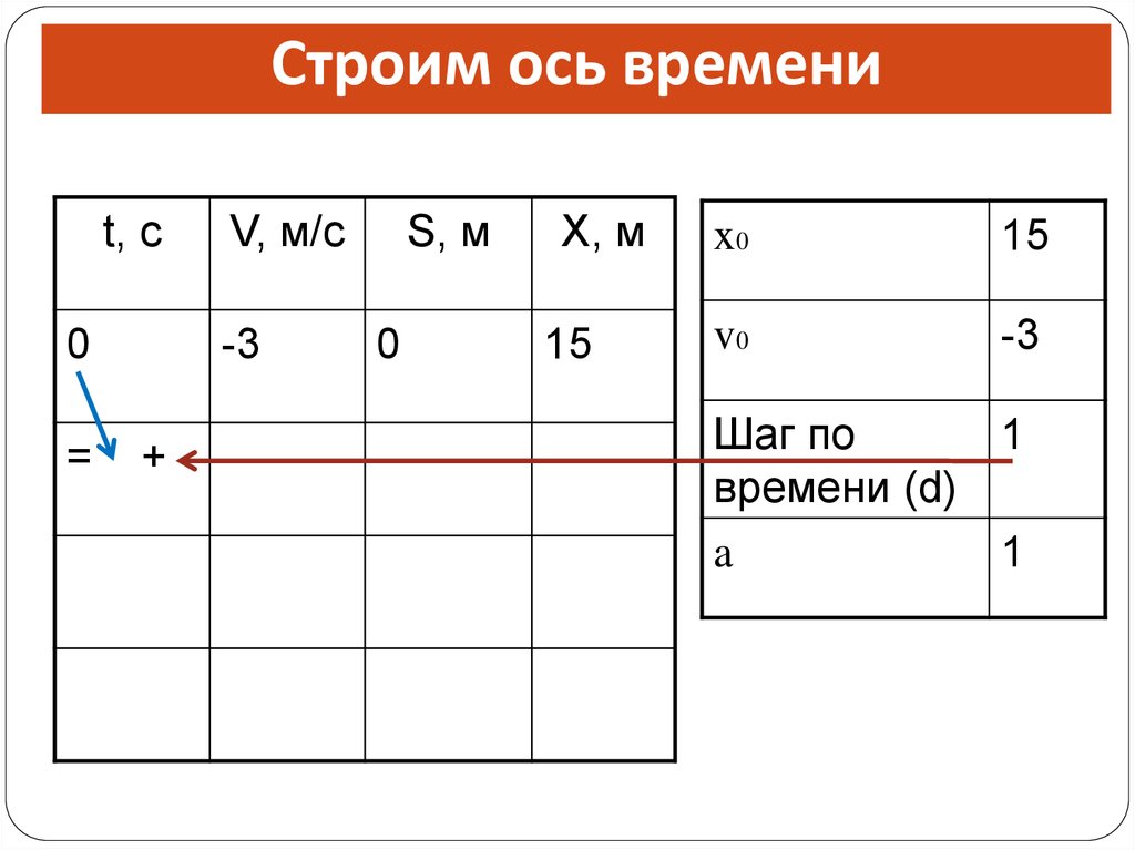 Ось времени. Физика ось времени. Таблица ось времени. Шаг по времени.