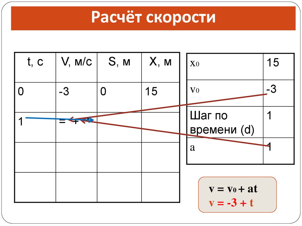 Расчет скорости. Калькулятор скорости. Рассчитать скорость шага. Шаг по времени. Скорость вычисления 3 класс.