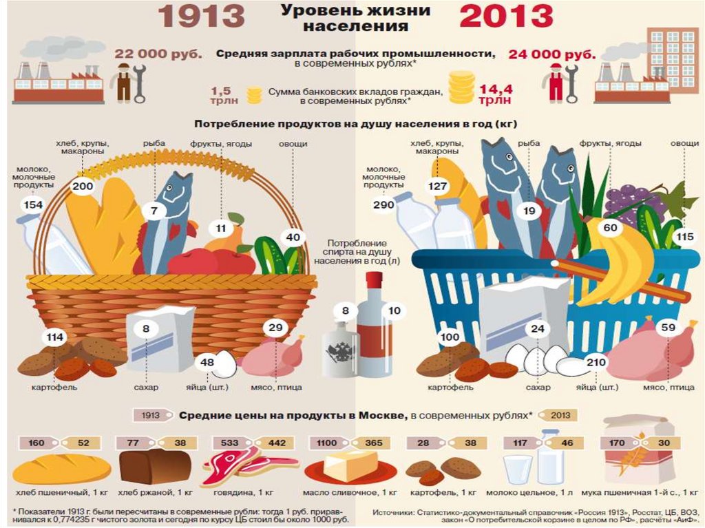 Россия жизненный уровень. Инфографики по обществознанию. Инфографика Обществознание. Уровень жизни в Российской империи 1913. Уровень Тризни.