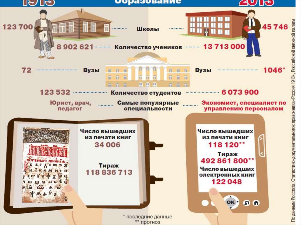 Количество сел. Россия 1913. Россия 1913 -2013. Население России в 1913 году. Инфографика 1913 2013.