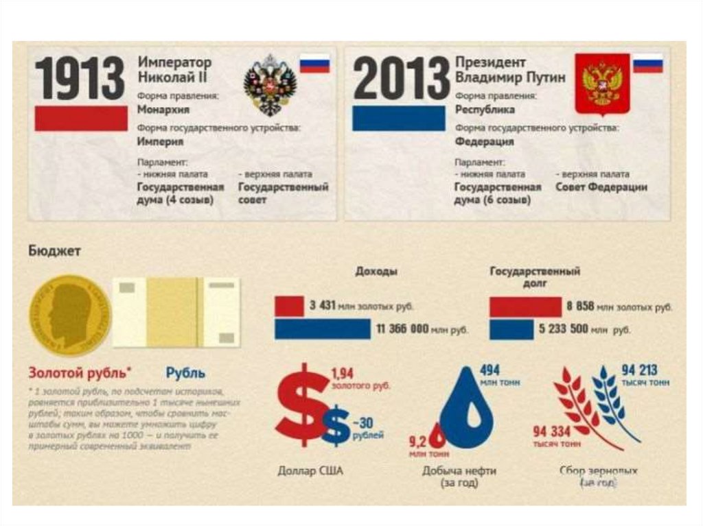 Сравнение рос. Россия в 1913 году. Российская Империя и СССР сравнение. СССР И США сравнение. Экономика Российской империи в 1913.