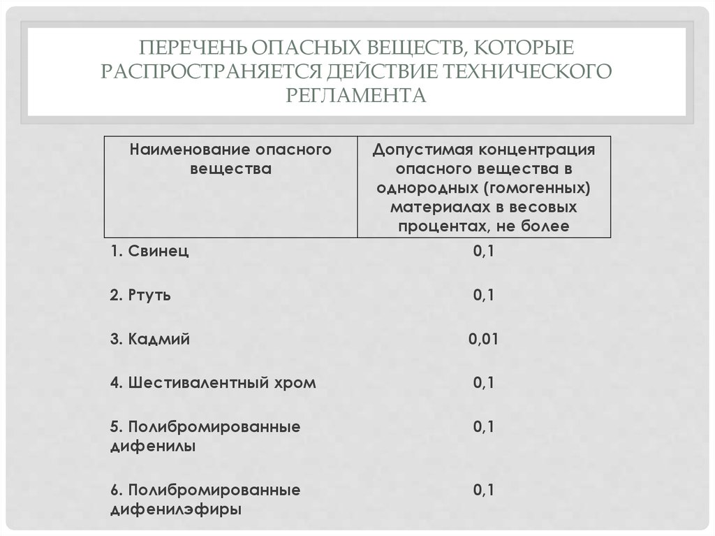 Перечень опасных