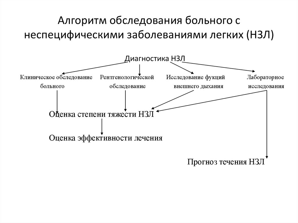 Алгоритм осмотра. Алгоритм первичного осмотра больного. Алгоритм обследования больных с ДМК. Осмотр пациента алгоритм. Алгоритм следования больного.