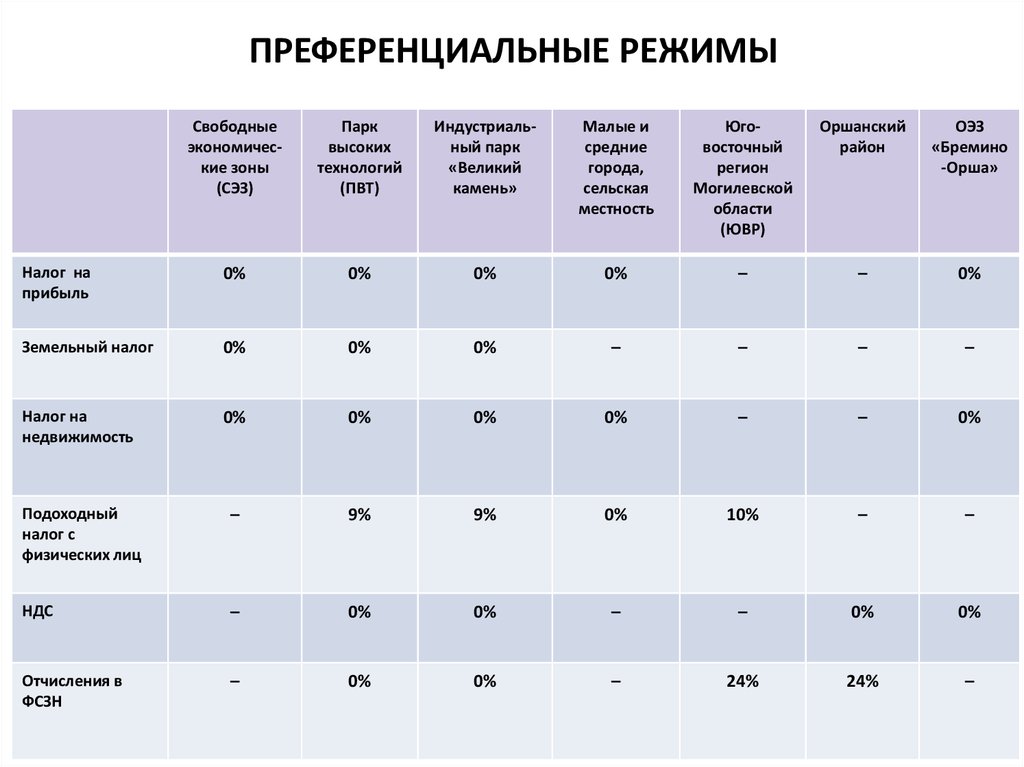 Какой режим в регионах