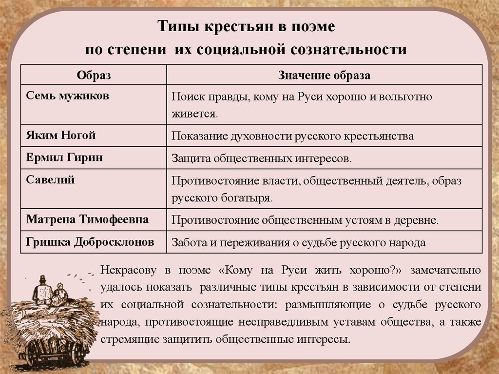 Кому на руси хорошо автор. Образы крестьян в поэме кому на Руси жить хорошо. Образы крестьян и помещиков в поэме кому на Руси жить хорошо. Кому на Руси жить хорошо герои. Кому на Руси жить хорошо таблица.