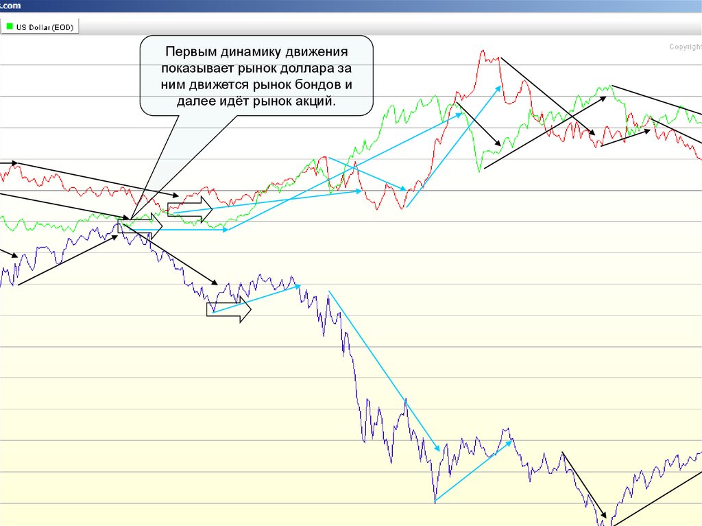 Доллар рынки. Долларовый Бонд это. Рынок бондов. Что движет рынком акций.