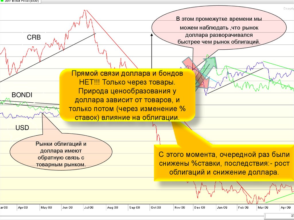 Рынок доллара. Технический анализ на рынке ценных бумаг. Рынок облигаций анализ и стратегии. Технический анализ на рынке ценных бумаг понятие. Как делать технический анализ рынка ценных бумаг.