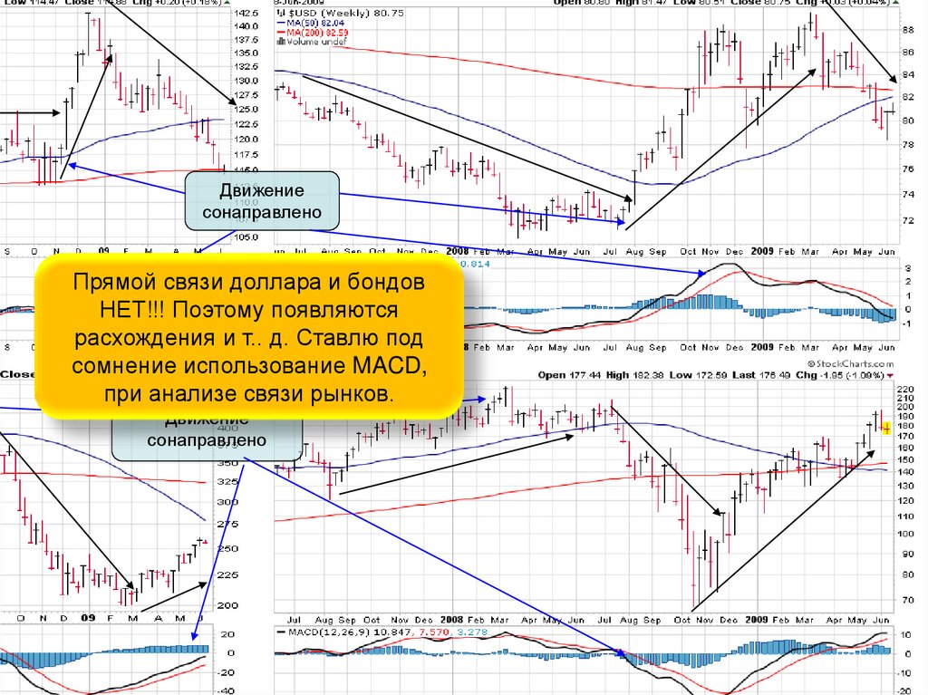 Рынок доллара. Межрыночный анализ. Межрыночный технический анализ». Межрыночный анализ. Принципы взаимодействия финансовых рынков. Межрыночный технический анализ мэрфи.