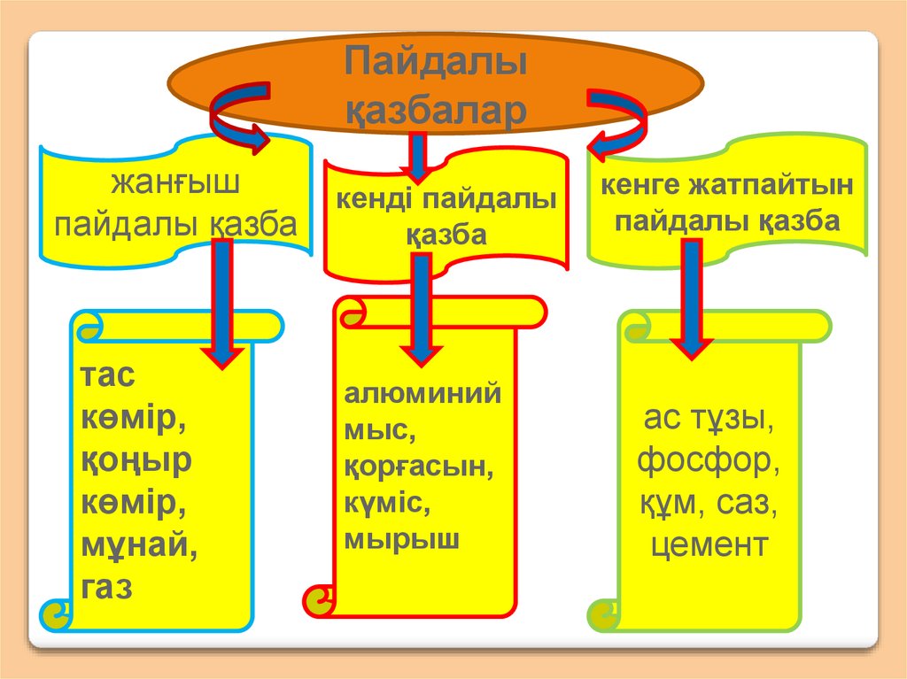 Пайдалы қазбалар. Пайдалы қазбалар презентация. Жаратылыстану 4 сынып пайдалы қазба деген не презентация. Кенді пайдалы қазбалар деген не 4 сынып презентация. Пайдалы қазба дегеніміз не презентация 4-с ынып.