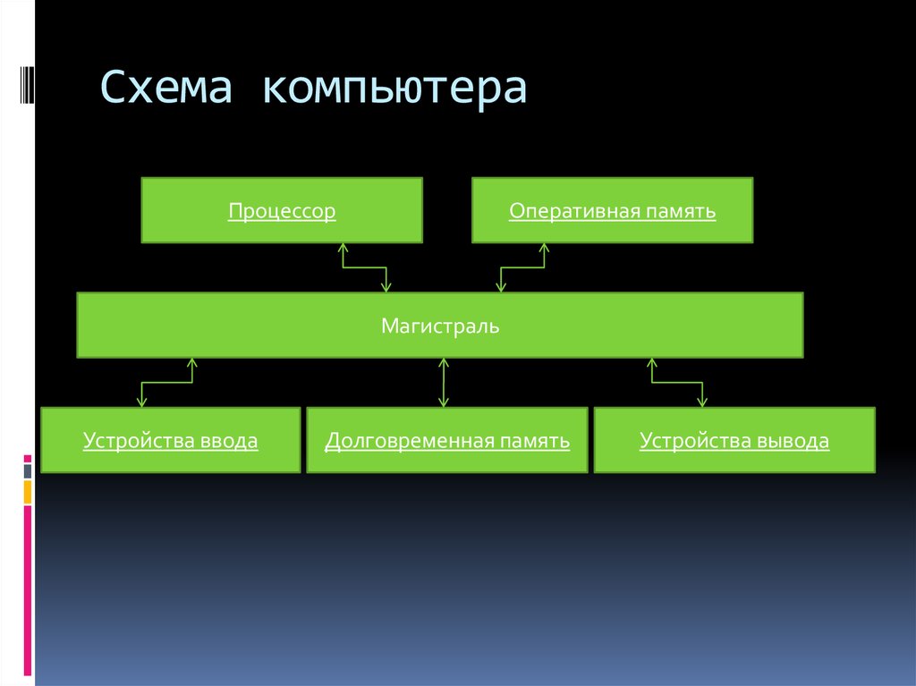 Презентация схема компьютера