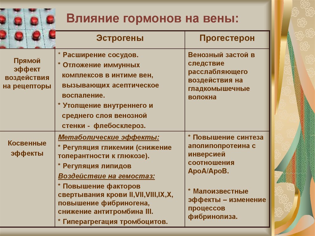 Влияет ли гормон. Влияние гормонов на кровь. Влияние половых гормонов на деятельность сердца. Влияние половых гормонов на сердце. Влияние эстрогенов на сосуды.