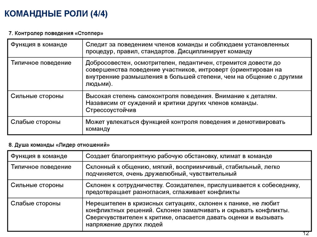 Поведение команды. Команда социального проекта роли и функции. Характеристика ролей в команде. Роли членов команды. Роли и функции в команде.