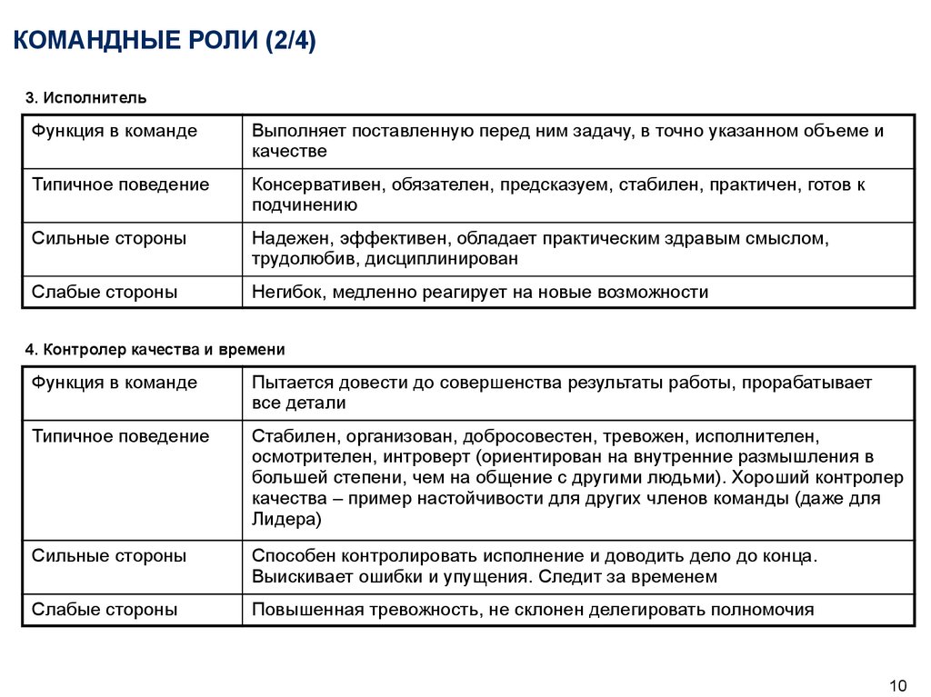 Функции исполнителя проекта