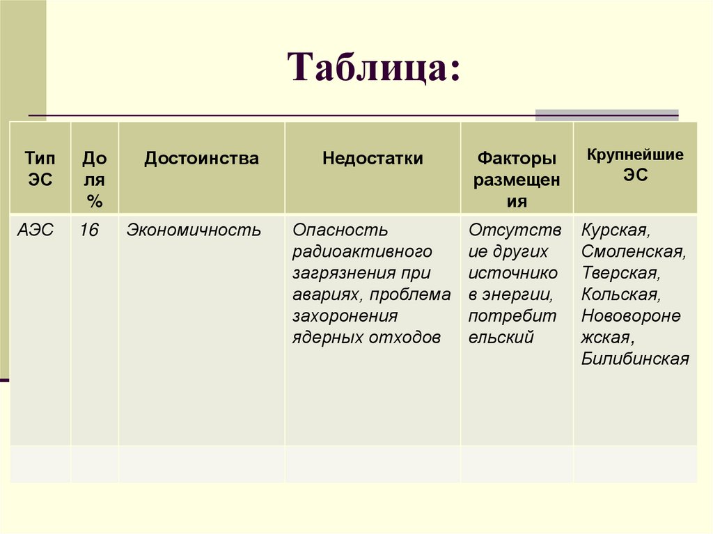 Факторы размещения электростанций. Таблица Электроэнергетика России география 9 класс. Тип электростанции факторы размещения. Факторы размещения ТЭС В России. Факторы размещения тепловых электростанций.