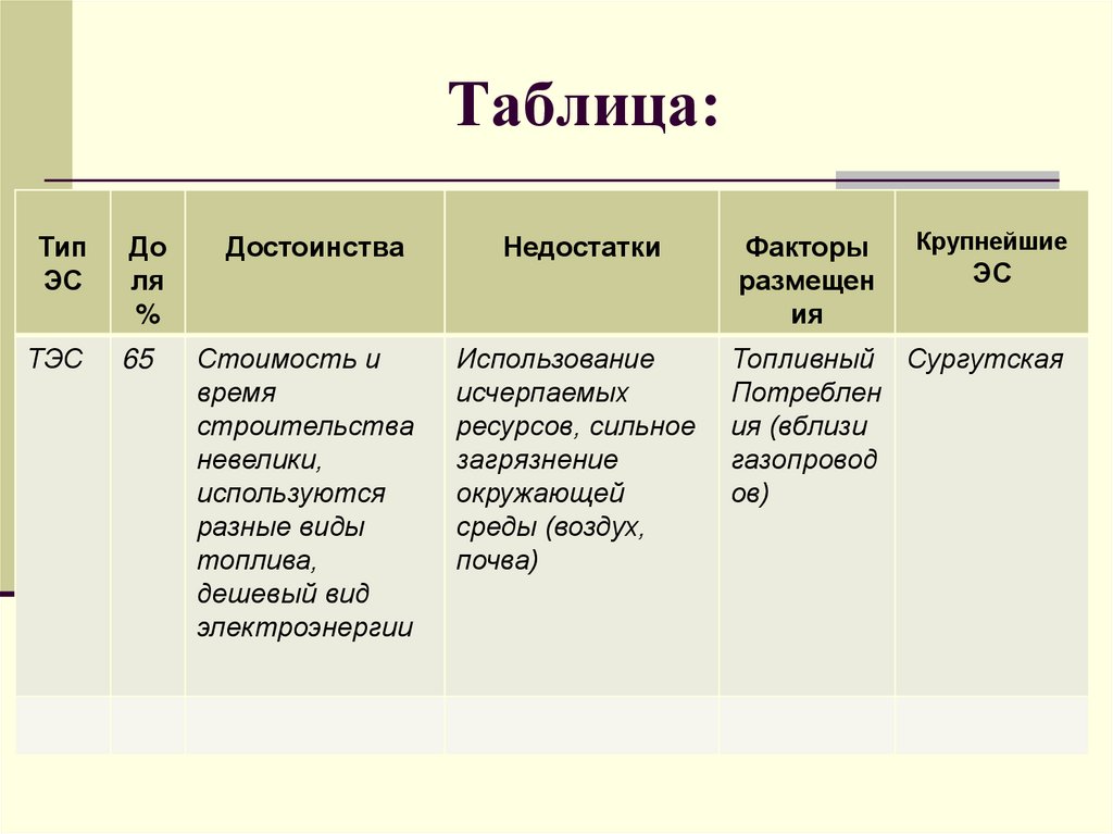 Фактор крупнейших. Топливно энергетический комплекс Электроэнергетика таблица. Тип электростанции факторы размещения. Факторы размещения ТЭС. Факторы размещения ТЭС В России.